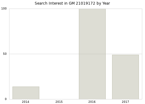 Annual search interest in GM 21019172 part.