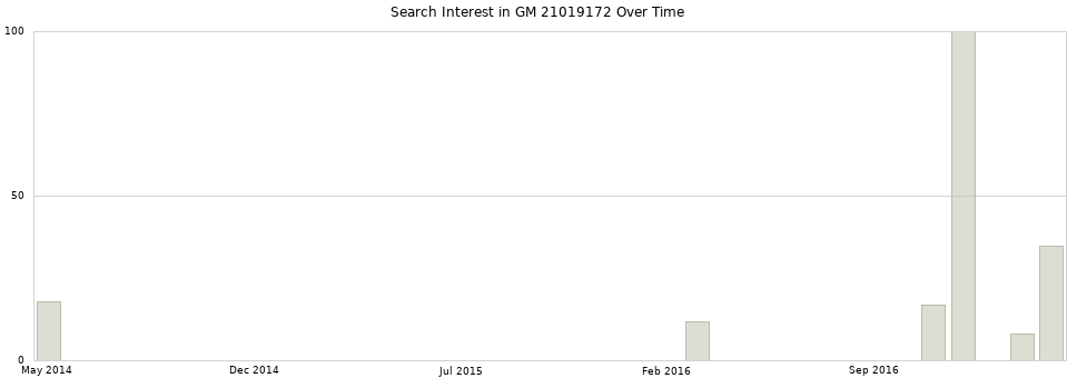 Search interest in GM 21019172 part aggregated by months over time.