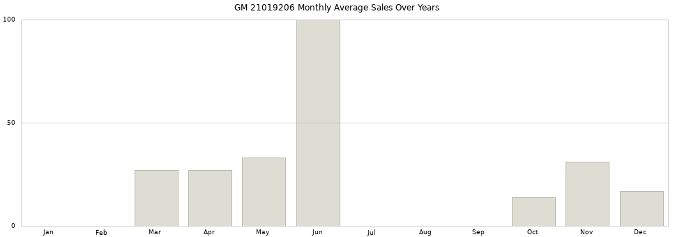 GM 21019206 monthly average sales over years from 2014 to 2020.