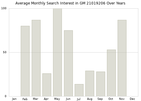 Monthly average search interest in GM 21019206 part over years from 2013 to 2020.