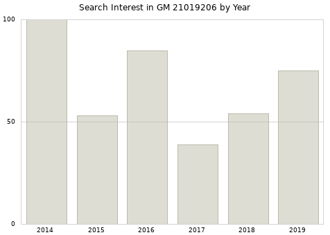 Annual search interest in GM 21019206 part.