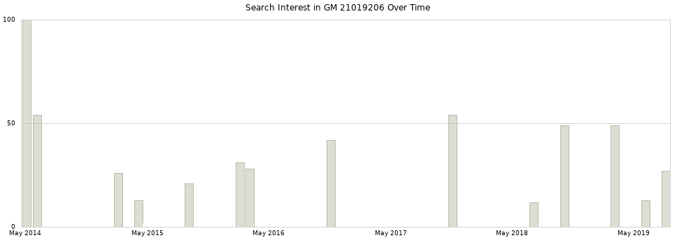 Search interest in GM 21019206 part aggregated by months over time.