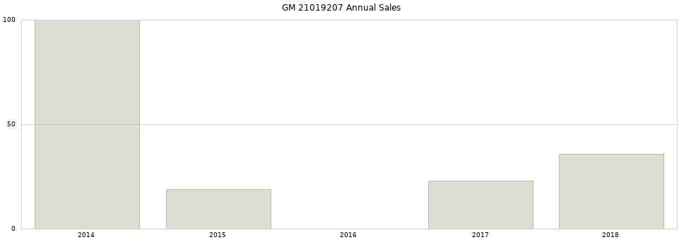 GM 21019207 part annual sales from 2014 to 2020.