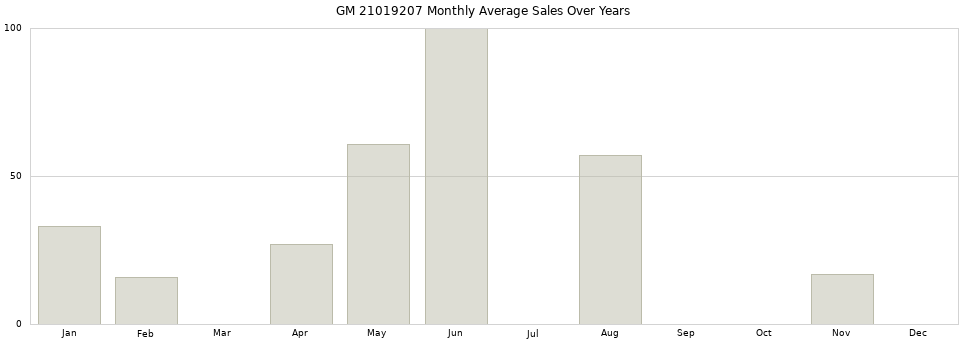 GM 21019207 monthly average sales over years from 2014 to 2020.