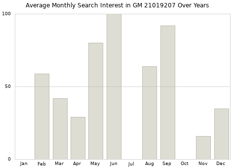 Monthly average search interest in GM 21019207 part over years from 2013 to 2020.