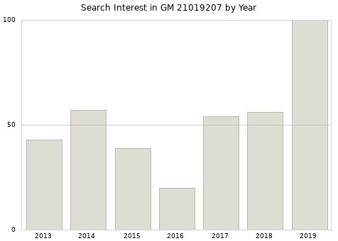 Annual search interest in GM 21019207 part.