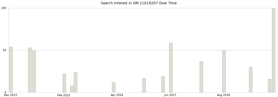 Search interest in GM 21019207 part aggregated by months over time.
