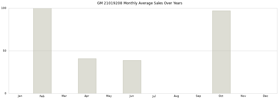 GM 21019208 monthly average sales over years from 2014 to 2020.