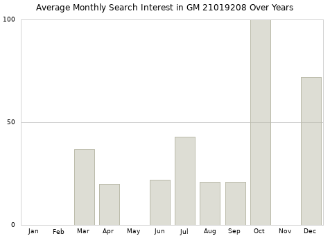 Monthly average search interest in GM 21019208 part over years from 2013 to 2020.
