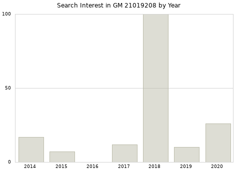 Annual search interest in GM 21019208 part.
