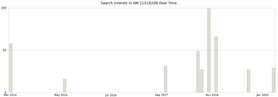 Search interest in GM 21019208 part aggregated by months over time.