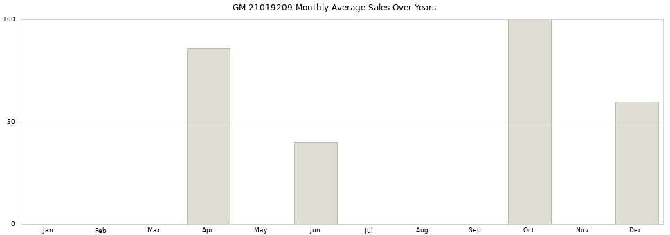 GM 21019209 monthly average sales over years from 2014 to 2020.