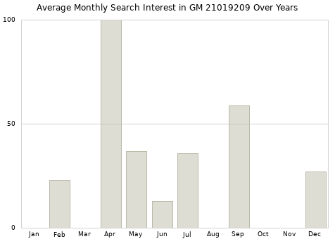 Monthly average search interest in GM 21019209 part over years from 2013 to 2020.