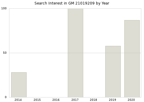 Annual search interest in GM 21019209 part.