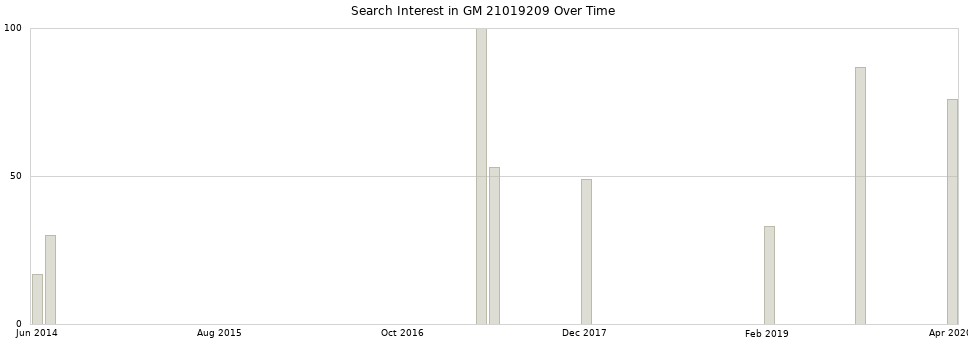 Search interest in GM 21019209 part aggregated by months over time.