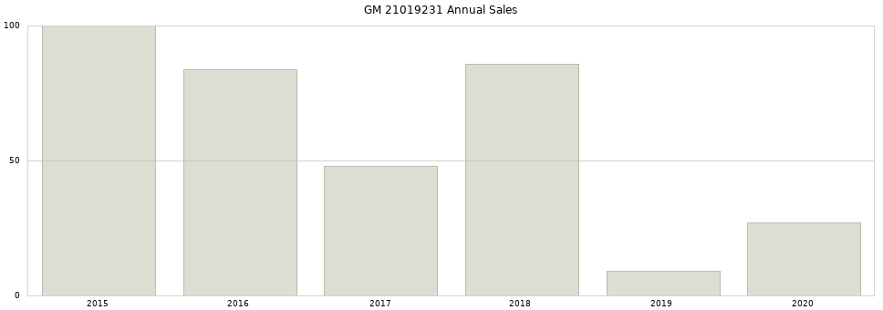 GM 21019231 part annual sales from 2014 to 2020.