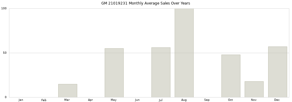 GM 21019231 monthly average sales over years from 2014 to 2020.
