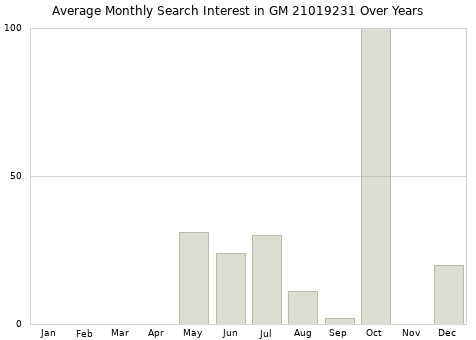 Monthly average search interest in GM 21019231 part over years from 2013 to 2020.