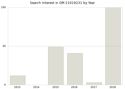 Annual search interest in GM 21019231 part.