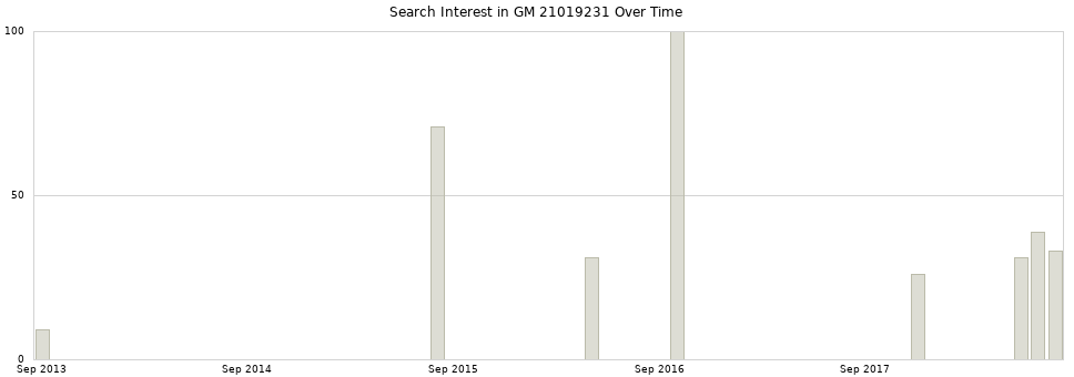Search interest in GM 21019231 part aggregated by months over time.