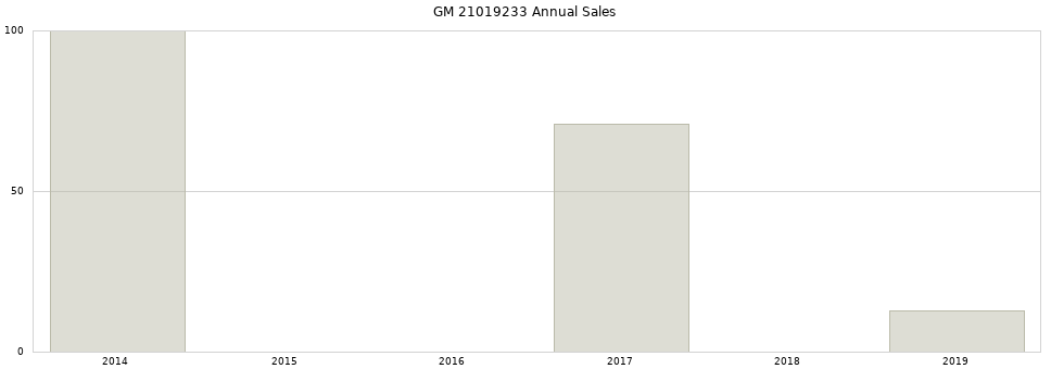 GM 21019233 part annual sales from 2014 to 2020.