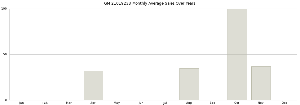 GM 21019233 monthly average sales over years from 2014 to 2020.
