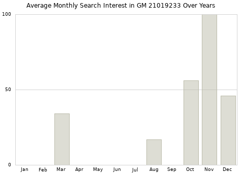 Monthly average search interest in GM 21019233 part over years from 2013 to 2020.