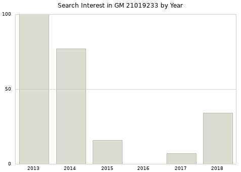 Annual search interest in GM 21019233 part.