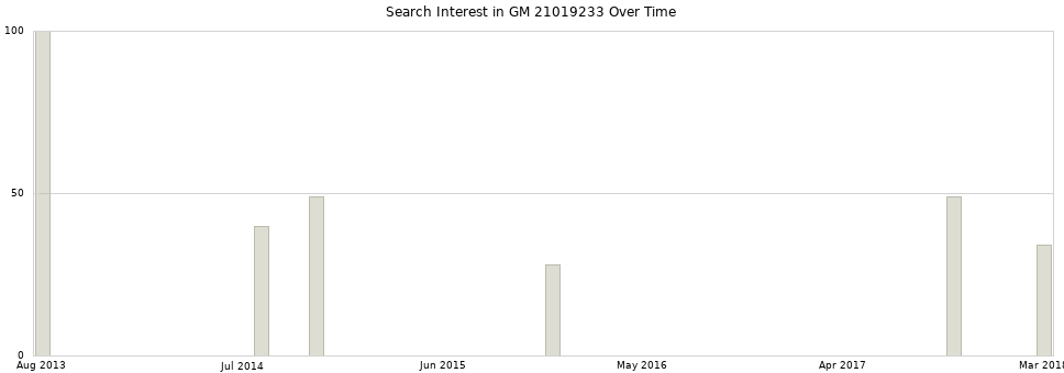 Search interest in GM 21019233 part aggregated by months over time.