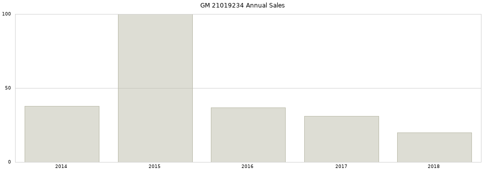GM 21019234 part annual sales from 2014 to 2020.