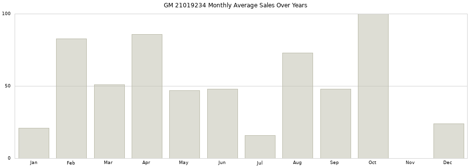GM 21019234 monthly average sales over years from 2014 to 2020.