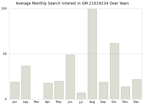Monthly average search interest in GM 21019234 part over years from 2013 to 2020.