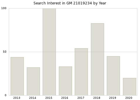 Annual search interest in GM 21019234 part.