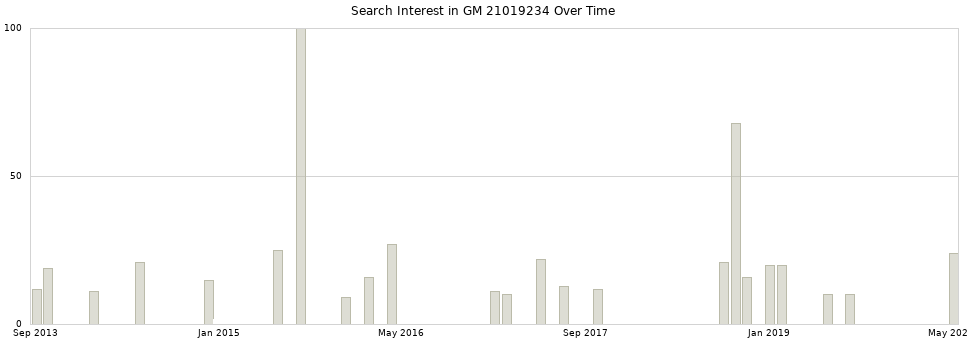 Search interest in GM 21019234 part aggregated by months over time.