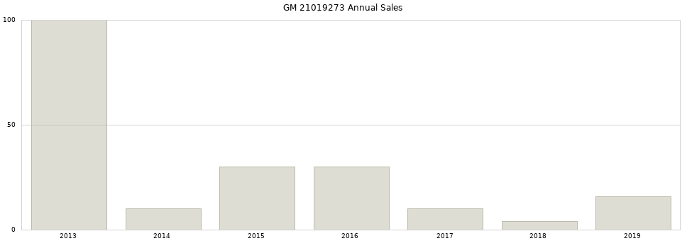 GM 21019273 part annual sales from 2014 to 2020.