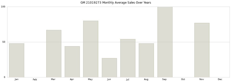 GM 21019273 monthly average sales over years from 2014 to 2020.