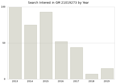 Annual search interest in GM 21019273 part.