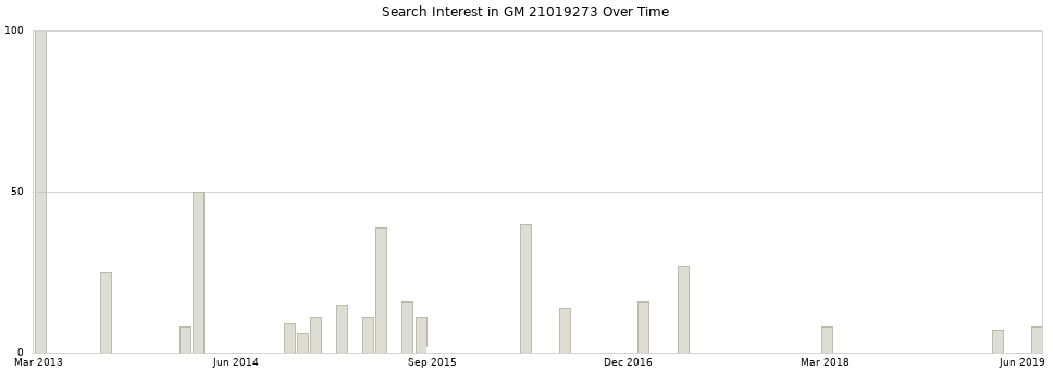 Search interest in GM 21019273 part aggregated by months over time.