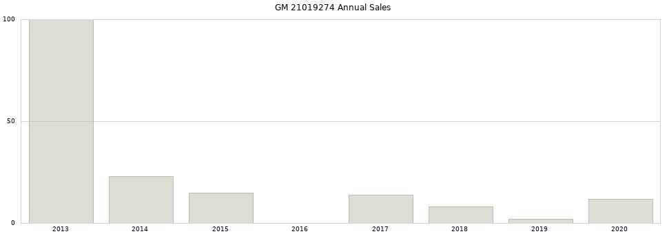 GM 21019274 part annual sales from 2014 to 2020.