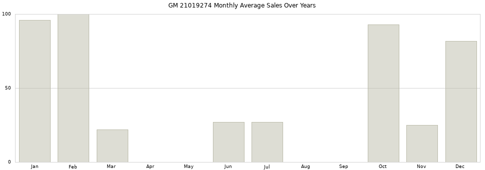 GM 21019274 monthly average sales over years from 2014 to 2020.