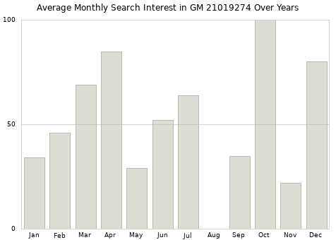 Monthly average search interest in GM 21019274 part over years from 2013 to 2020.