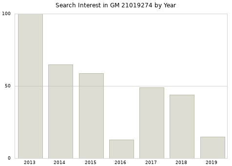 Annual search interest in GM 21019274 part.