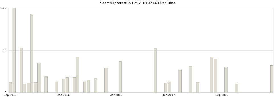 Search interest in GM 21019274 part aggregated by months over time.