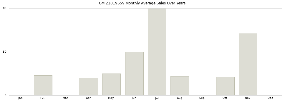 GM 21019659 monthly average sales over years from 2014 to 2020.