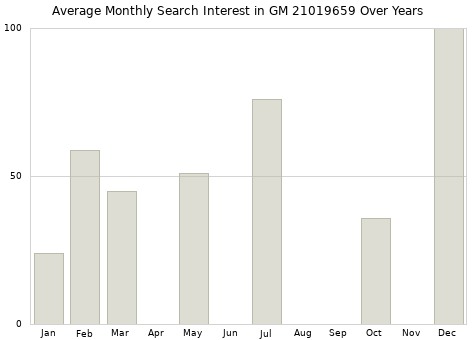 Monthly average search interest in GM 21019659 part over years from 2013 to 2020.