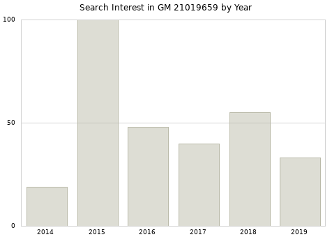 Annual search interest in GM 21019659 part.