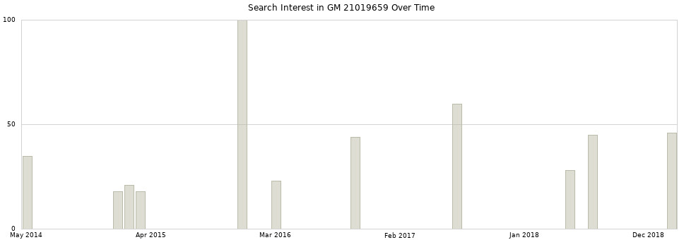 Search interest in GM 21019659 part aggregated by months over time.