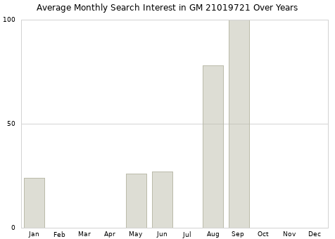 Monthly average search interest in GM 21019721 part over years from 2013 to 2020.