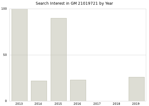 Annual search interest in GM 21019721 part.