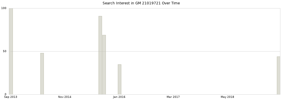 Search interest in GM 21019721 part aggregated by months over time.